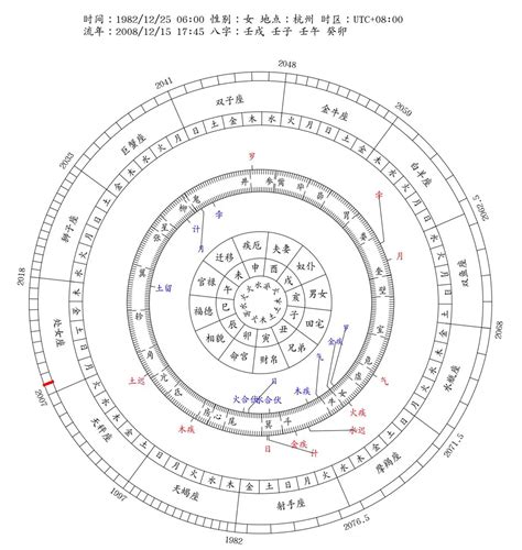 流年五鬼|八字流年運勢算命，一生流年命盤分析。